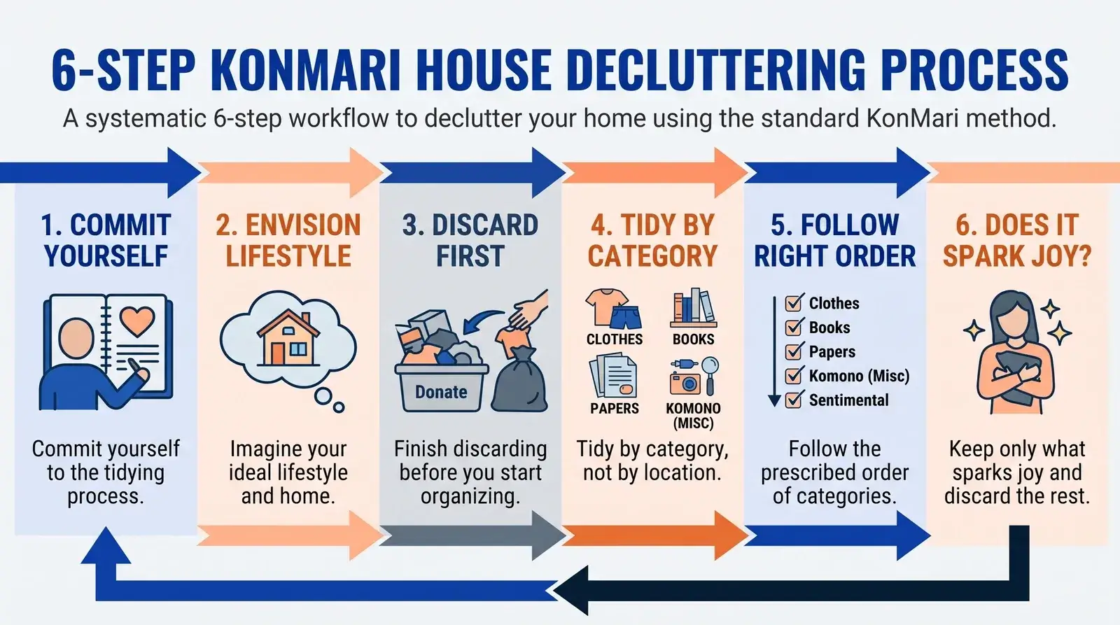 Infographic 6 nguyên tắc dọn nhà theo phương pháp KonMari của Marie Kondo
